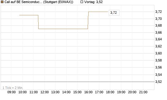 Call auf BE Semiconductor Industries NV [Morgan Stanley & Co. Int. plc] Chart
