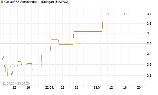 Call auf BE Semiconductor Industries NV [Morgan Stanley & Co. Int. plc] Chart