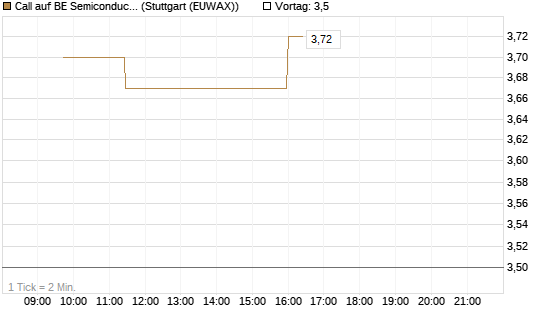 Call auf BE Semiconductor Industries NV [Morgan Stanley & Co. Int. plc] Chart