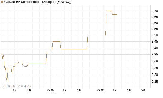 Call auf BE Semiconductor Industries NV [Morgan Stanley & Co. Int. plc] Chart
