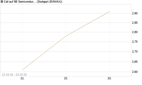 Call auf BE Semiconductor Industries NV [Morgan Stanley & Co. Int. plc] Chart