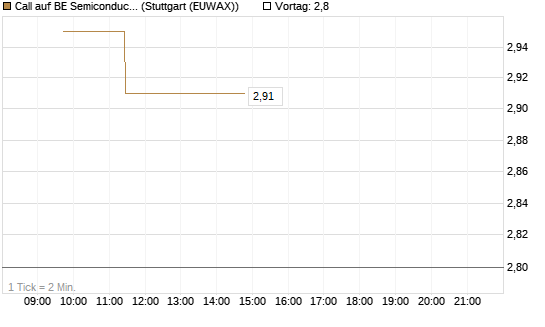 Call auf BE Semiconductor Industries NV [Morgan Stanley & Co. Int. plc] Chart