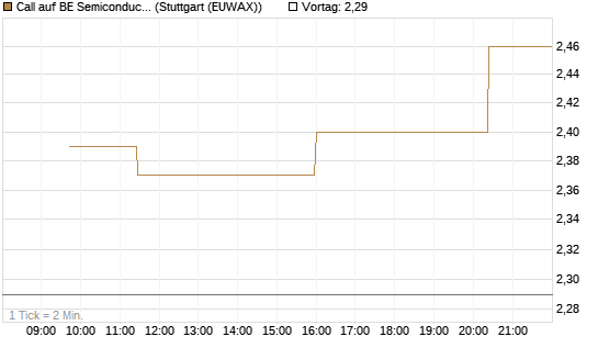 Call auf BE Semiconductor Industries NV [Morgan Stanley & Co. Int. plc] Chart