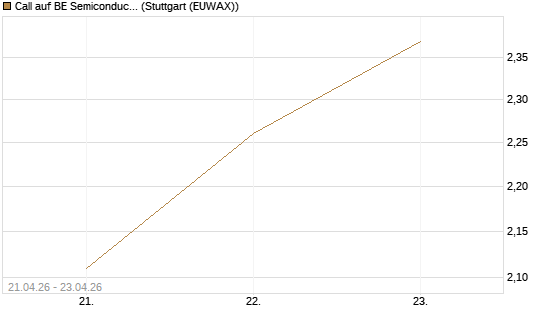 Call auf BE Semiconductor Industries NV [Morgan Stanley & Co. Int. plc] Chart