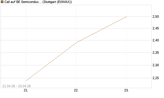 Call auf BE Semiconductor Industries NV [Morgan Stanley & Co. Int. plc] Chart