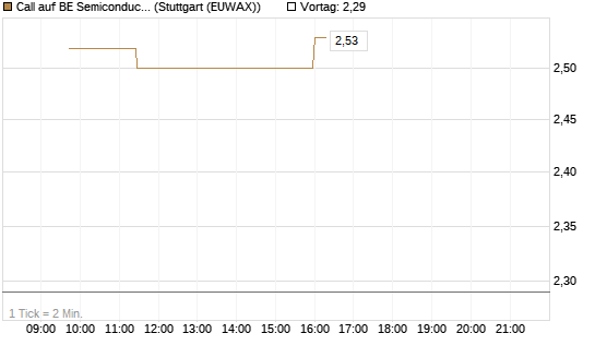 Call auf BE Semiconductor Industries NV [Morgan Stanley & Co. Int. plc] Chart