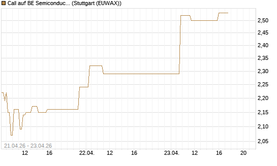 Call auf BE Semiconductor Industries NV [Morgan Stanley & Co. Int. plc] Chart