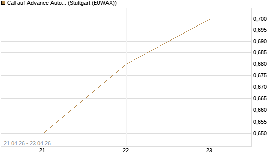 Call auf Advance Auto Parts [Morgan Stanley & Co. Int. plc] Chart