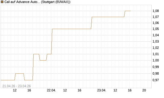 Call auf Advance Auto Parts [Morgan Stanley & Co. Int. plc] Chart