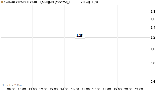 Call auf Advance Auto Parts [Morgan Stanley & Co. Int. plc] Chart