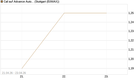 Call auf Advance Auto Parts [Morgan Stanley & Co. Int. plc] Chart