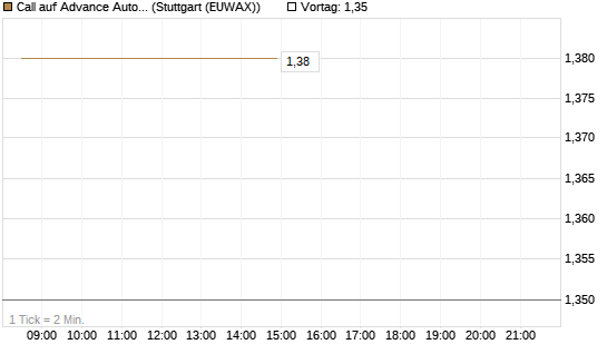 Call auf Advance Auto Parts [Morgan Stanley & Co. Int. plc] Chart