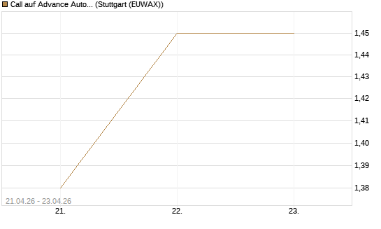 Call auf Advance Auto Parts [Morgan Stanley & Co. Int. plc] Chart
