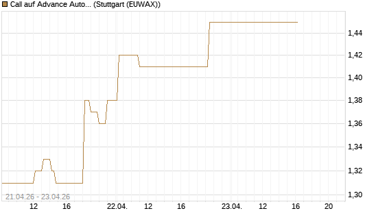 Call auf Advance Auto Parts [Morgan Stanley & Co. Int. plc] Chart