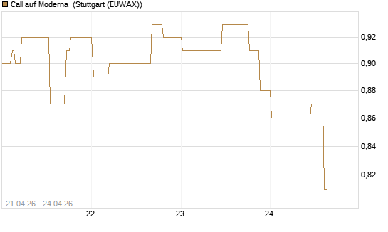 Call auf Moderna [Morgan Stanley & Co. Int. plc] Chart
