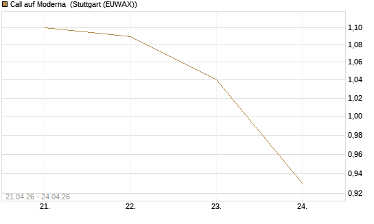Call auf Moderna [Morgan Stanley & Co. Int. plc] Chart