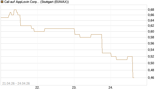 Call auf AppLovin Corp [Morgan Stanley & Co. Int. plc] Chart