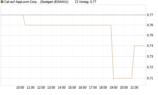 Call auf AppLovin Corp [Morgan Stanley & Co. Int. plc] Chart