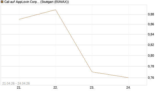Call auf AppLovin Corp [Morgan Stanley & Co. Int. plc] Chart