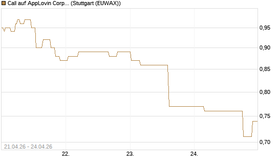 Call auf AppLovin Corp [Morgan Stanley & Co. Int. plc] Chart