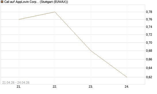 Call auf AppLovin Corp [Morgan Stanley & Co. Int. plc] Chart