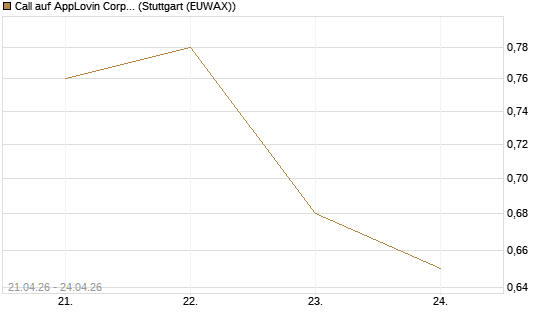 Call auf AppLovin Corp [Morgan Stanley & Co. Int. plc] Chart