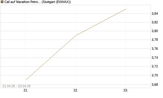 Call auf Marathon Petroleum Corporation [Morgan Stanley & Co. Int. plc] Chart