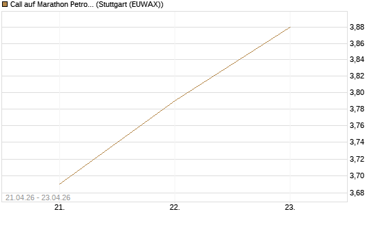 Call auf Marathon Petroleum Corporation [Morgan Stanley & Co. Int. plc] Chart