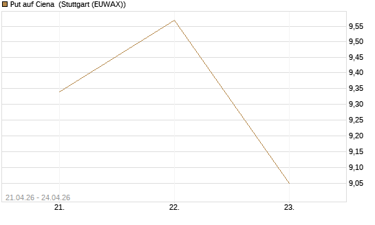 Put auf Ciena [Morgan Stanley & Co. Int. plc] Chart