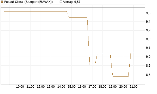 Put auf Ciena [Morgan Stanley & Co. Int. plc] Chart