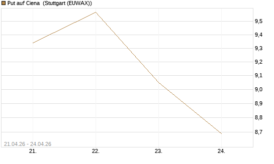 Put auf Ciena [Morgan Stanley & Co. Int. plc] Chart