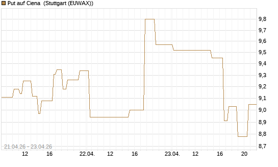 Put auf Ciena [Morgan Stanley & Co. Int. plc] Chart
