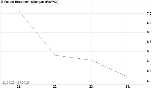Put auf Broadcom [Morgan Stanley & Co. Int. plc] Chart
