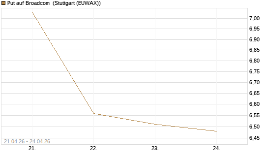 Put auf Broadcom [Morgan Stanley & Co. Int. plc] Chart