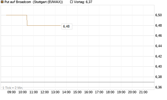 Put auf Broadcom [Morgan Stanley & Co. Int. plc] Chart