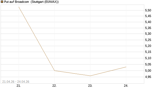 Put auf Broadcom [Morgan Stanley & Co. Int. plc] Chart
