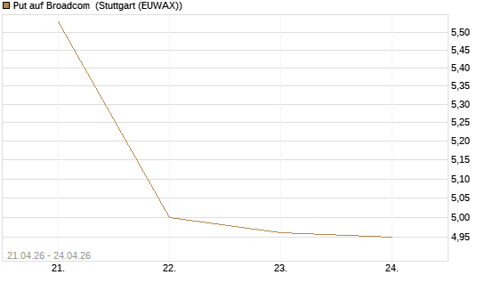 Put auf Broadcom [Morgan Stanley & Co. Int. plc] Chart