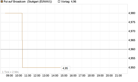 Put auf Broadcom [Morgan Stanley & Co. Int. plc] Chart
