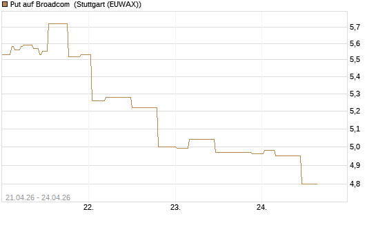 Put auf Broadcom [Morgan Stanley & Co. Int. plc] Chart