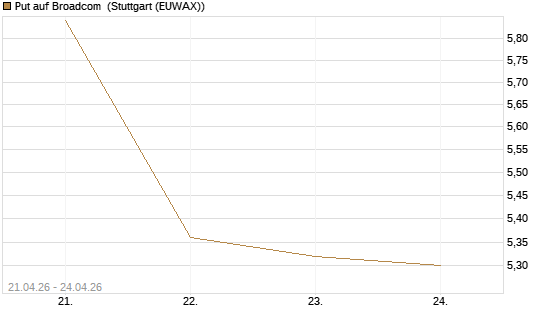 Put auf Broadcom [Morgan Stanley & Co. Int. plc] Chart