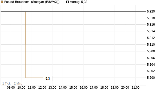 Put auf Broadcom [Morgan Stanley & Co. Int. plc] Chart