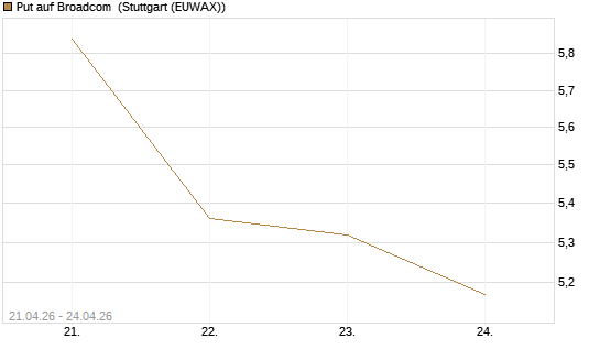 Put auf Broadcom [Morgan Stanley & Co. Int. plc] Chart