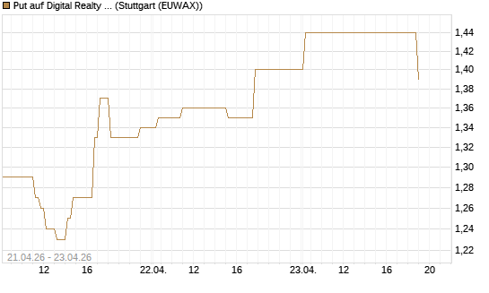 Put auf Digital Realty Trust [Morgan Stanley & Co. Int. plc] Chart