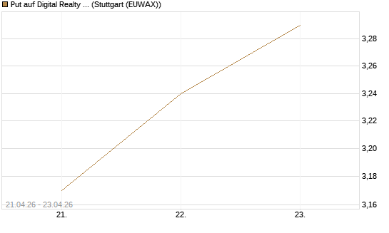 Put auf Digital Realty Trust [Morgan Stanley & Co. Int. plc] Chart