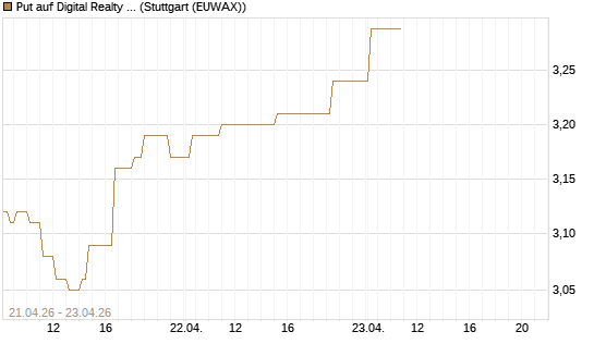 Put auf Digital Realty Trust [Morgan Stanley & Co. Int. plc] Chart