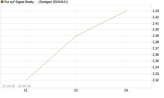 Put auf Digital Realty Trust [Morgan Stanley & Co. Int. plc] Chart