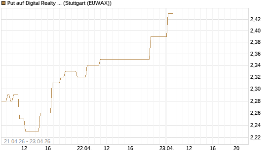 Put auf Digital Realty Trust [Morgan Stanley & Co. Int. plc] Chart