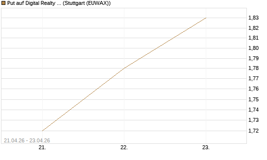 Put auf Digital Realty Trust [Morgan Stanley & Co. Int. plc] Chart