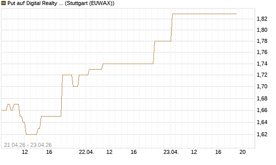Put auf Digital Realty Trust [Morgan Stanley & Co. Int. plc] Chart