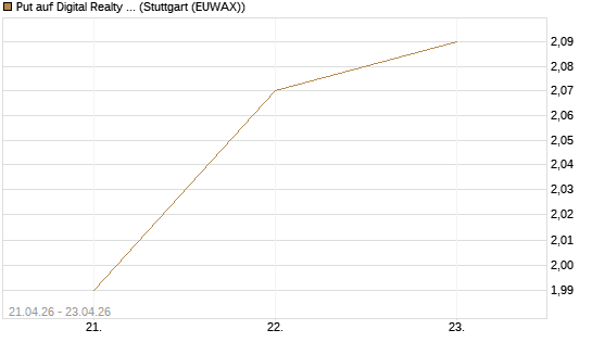 Put auf Digital Realty Trust [Morgan Stanley & Co. Int. plc] Chart